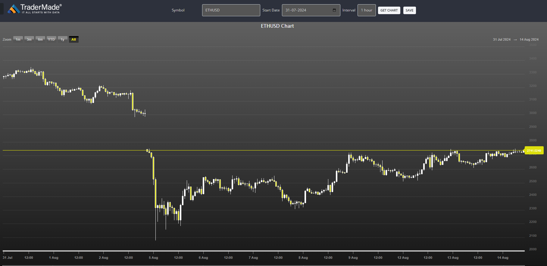 ETHUSD Chart