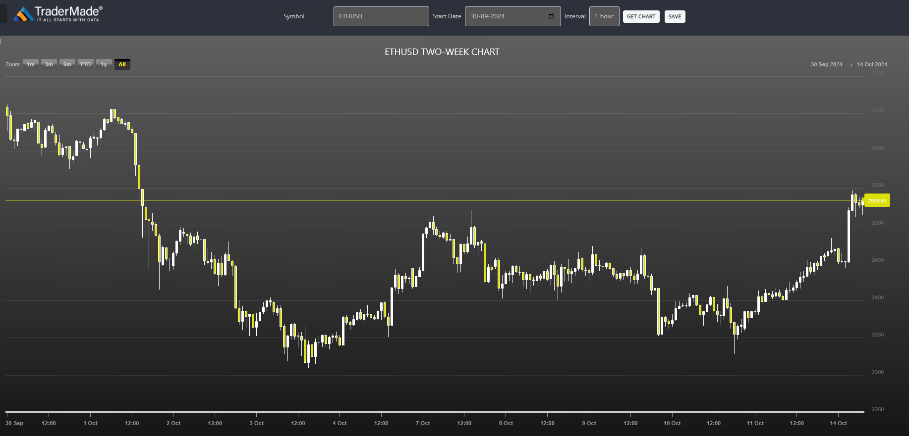 ETHUSD Chart