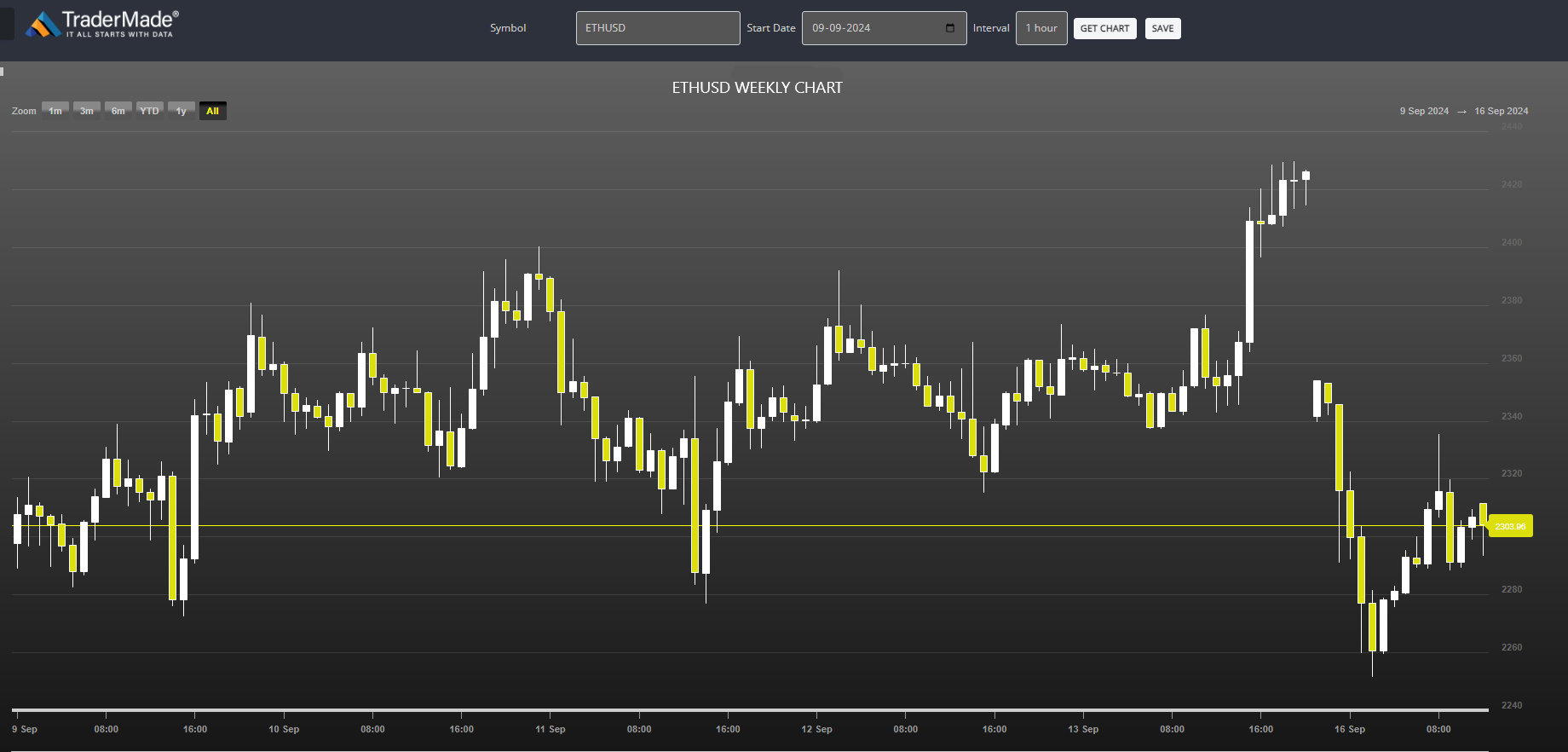 ETHUSD Chart