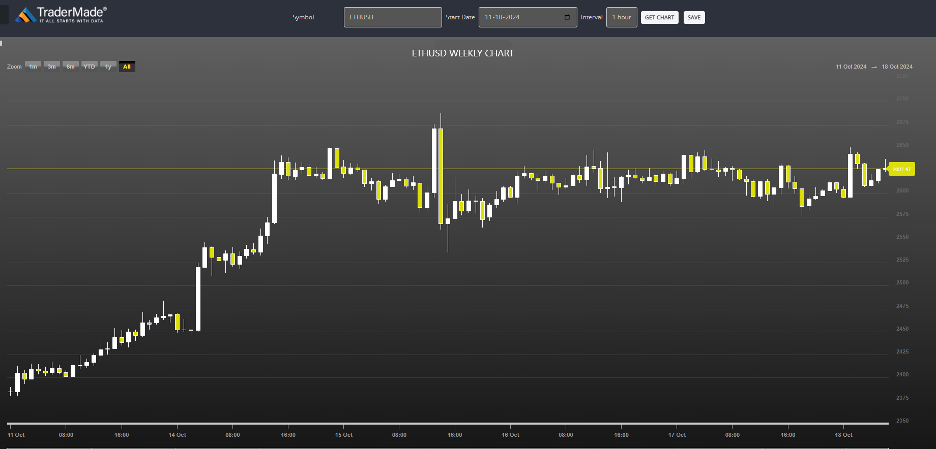 ETHUSD Chart