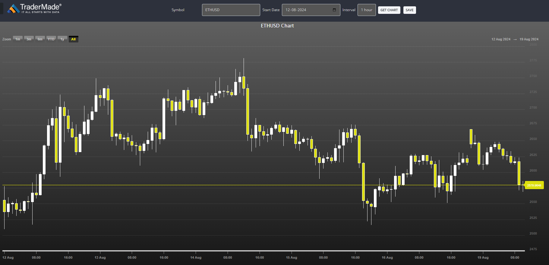 ETHUSD Chart