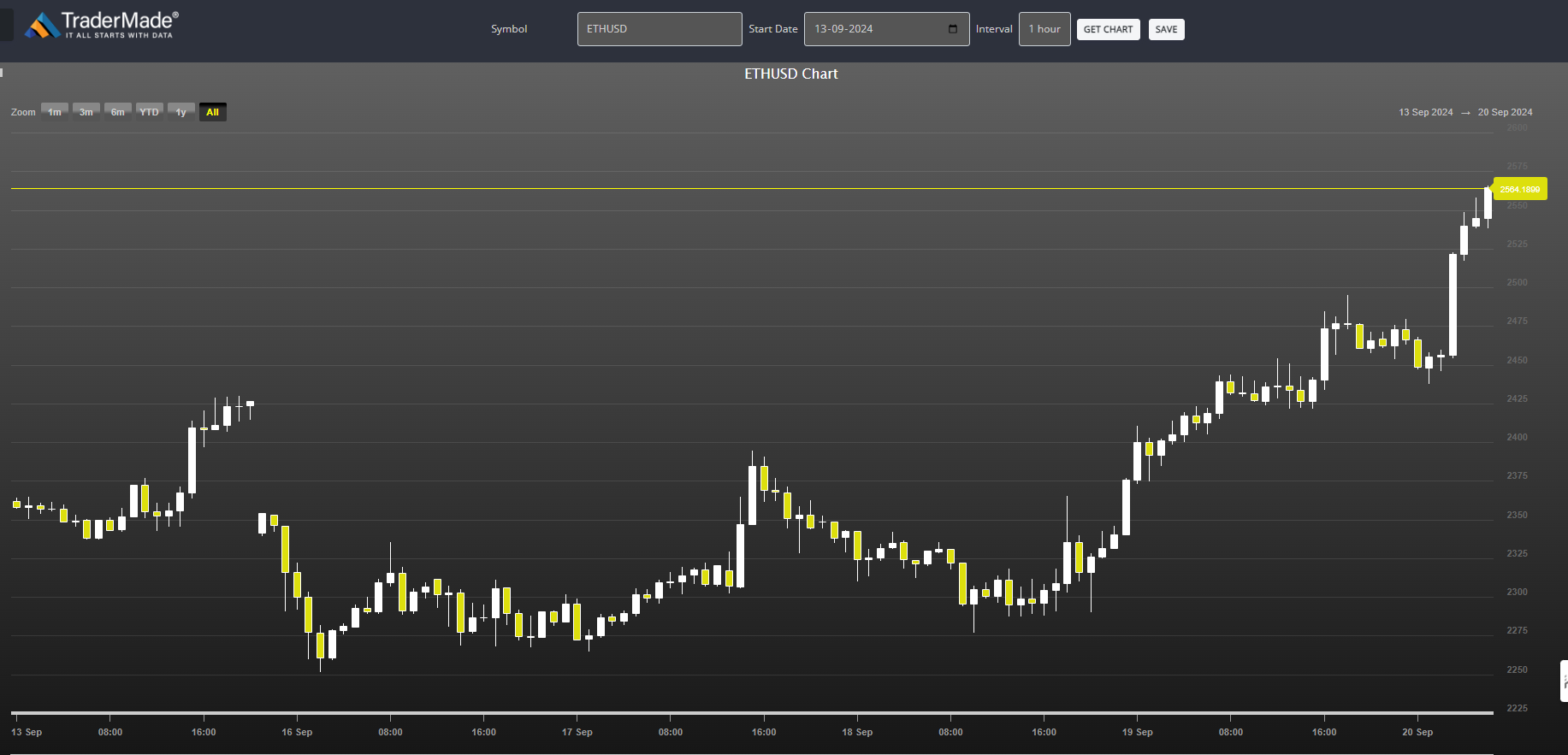 ETHUSD Chart