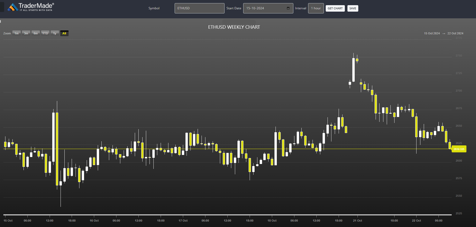 ETHUSD Chart