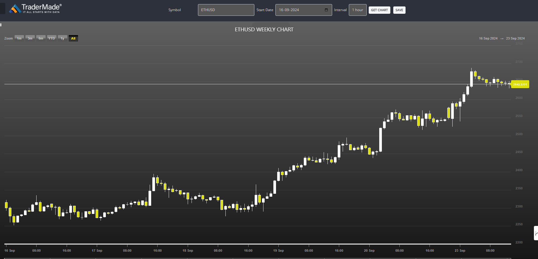 ETHUSD Chart