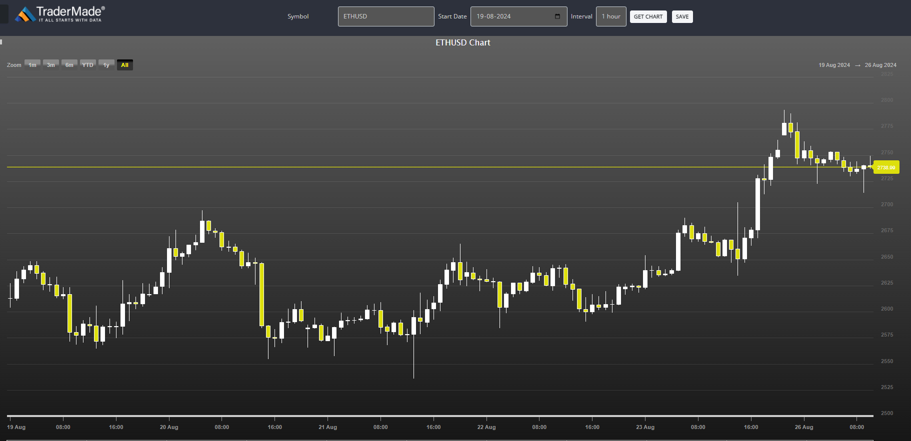 ETHUSD Chart