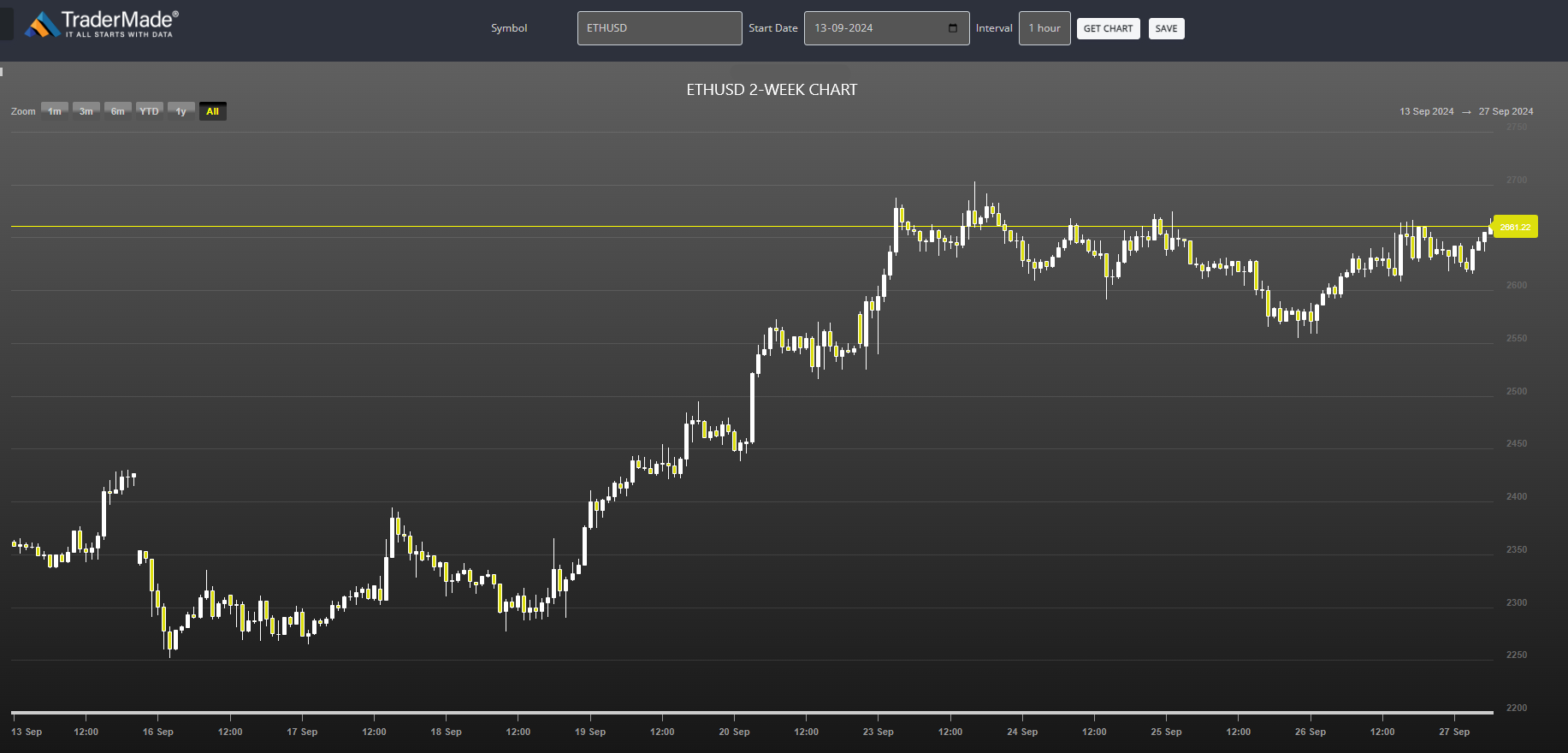 ETHUSD Chart