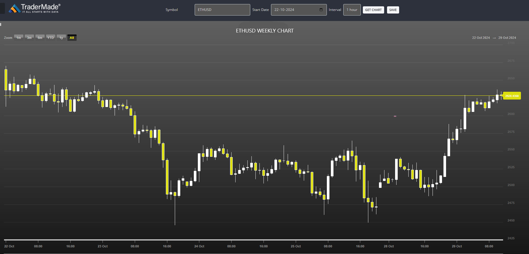 ETHUSD Chart