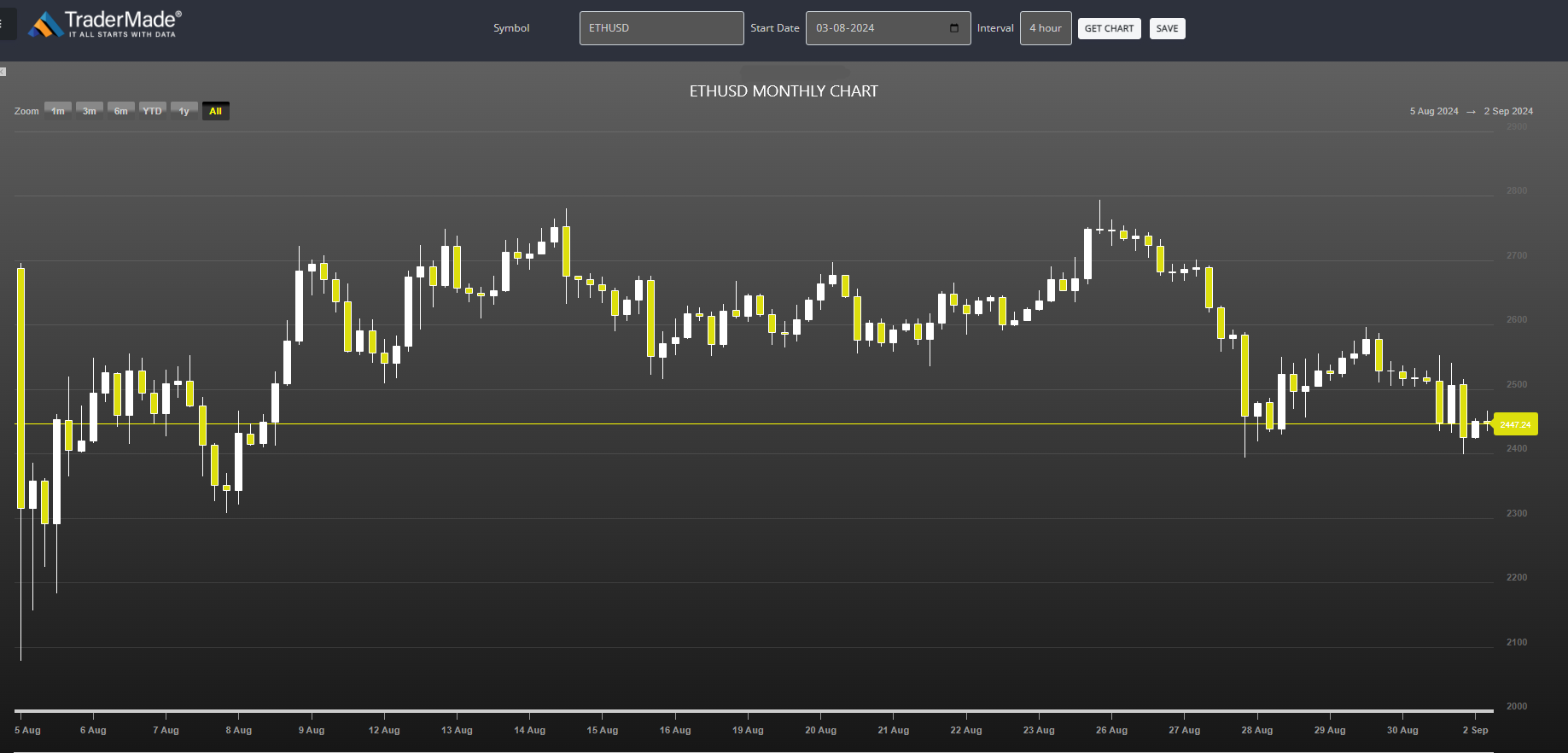 ETHUSD Chart