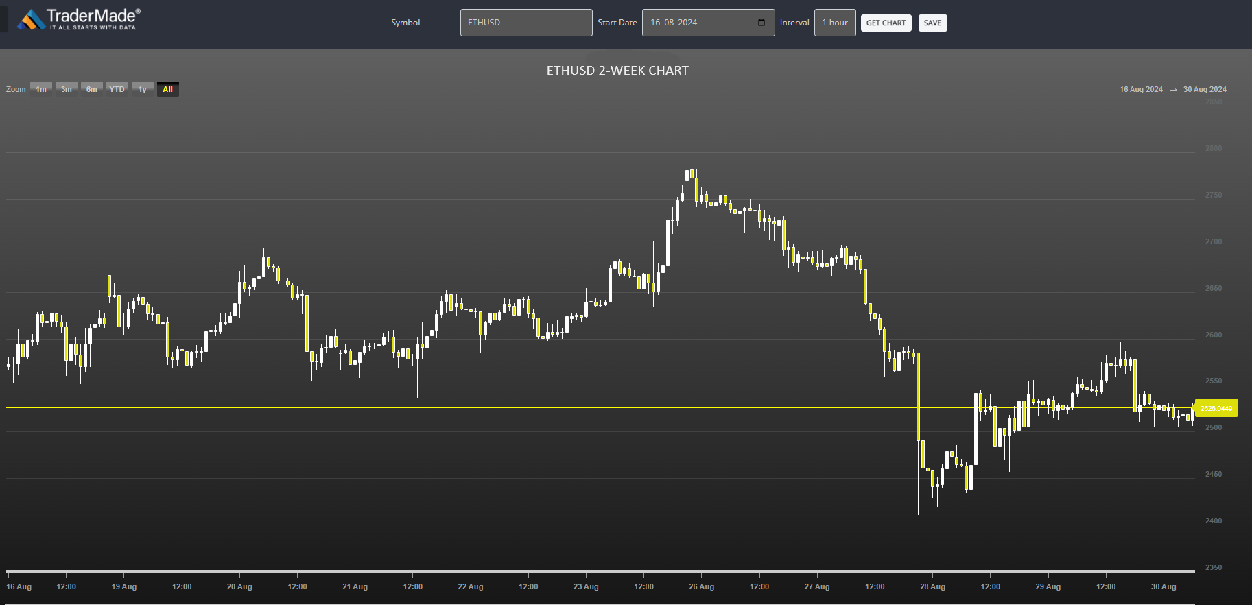 ETHUSD Chart