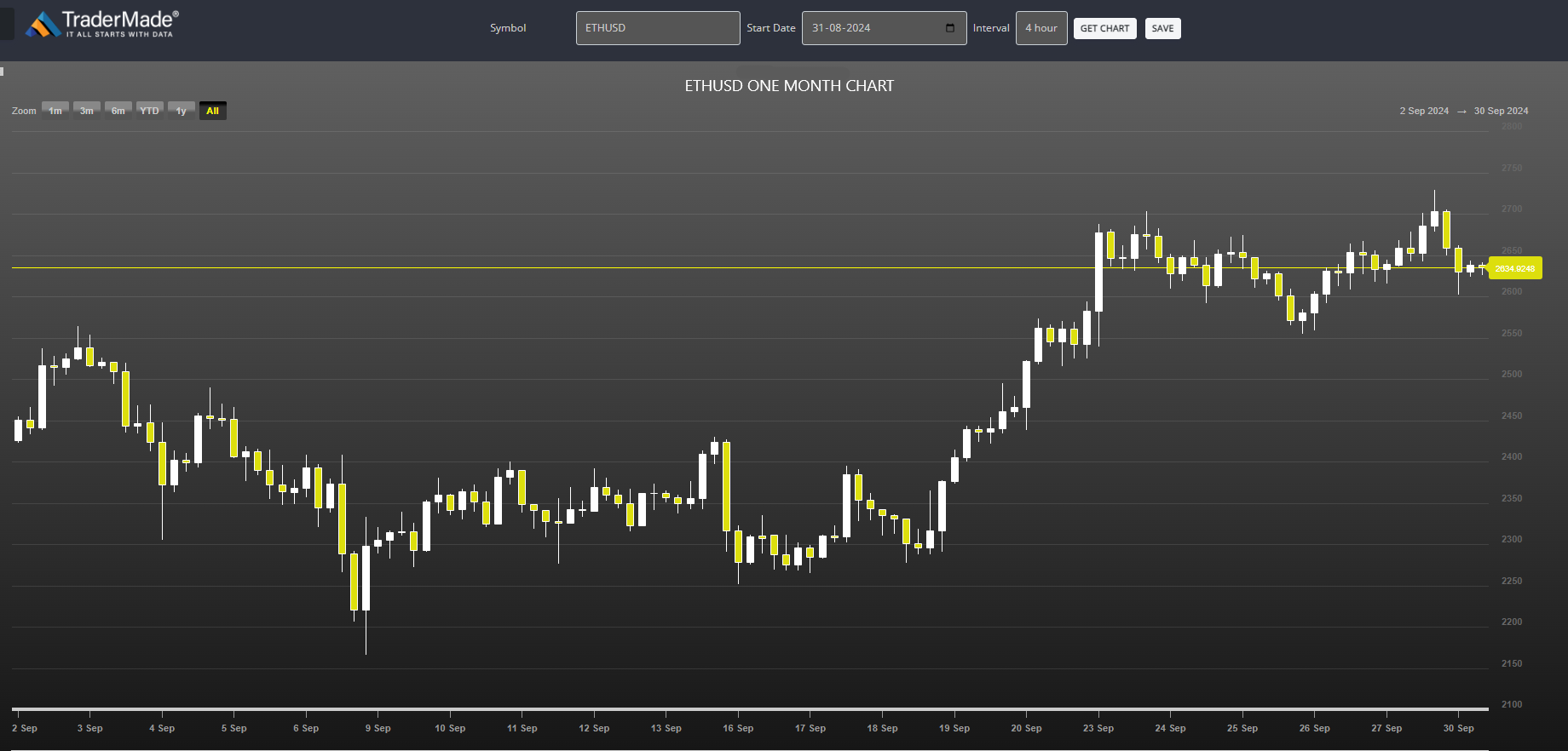 ETHUSD Chart