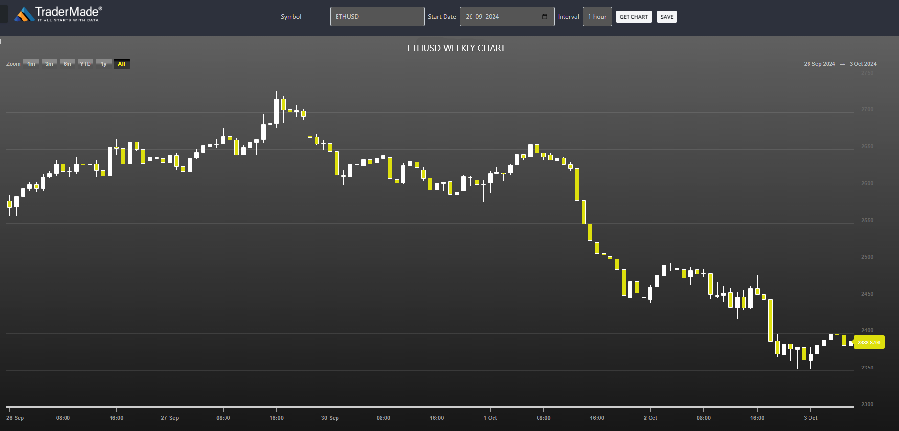 ETHUSD Chart