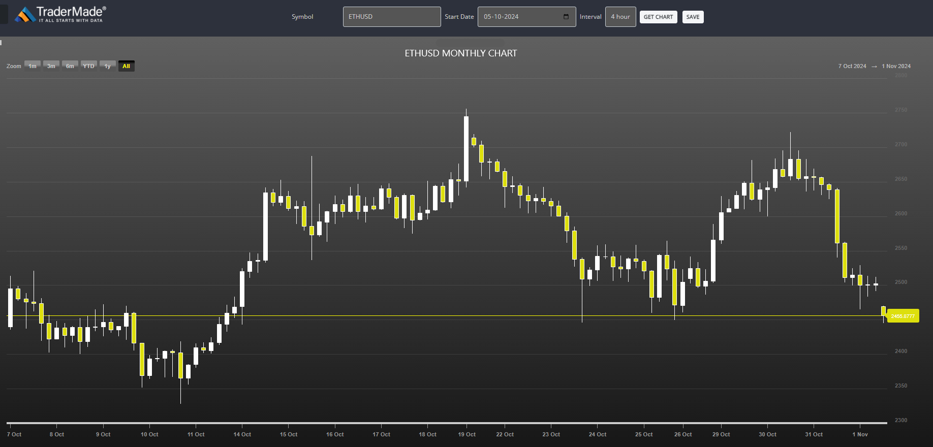 ETHUSD Chart