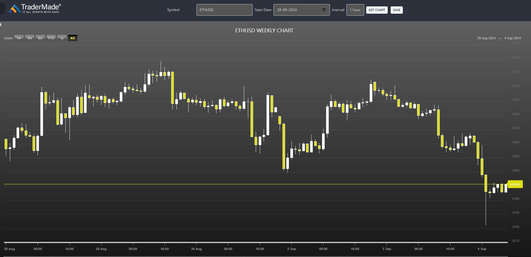 ETHUSD Chart