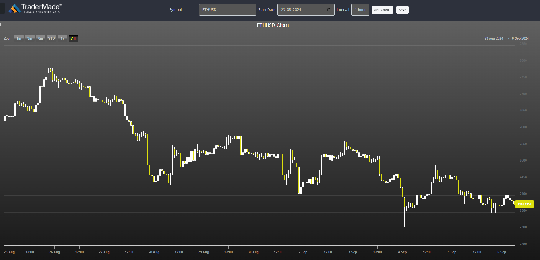 ETHUSD Chart