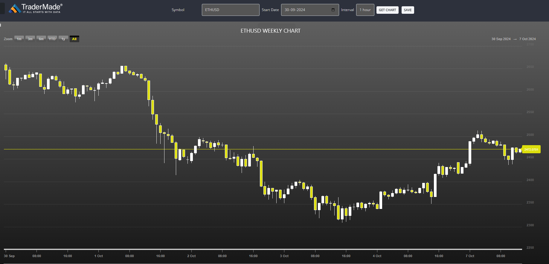 ETHUSD Chart