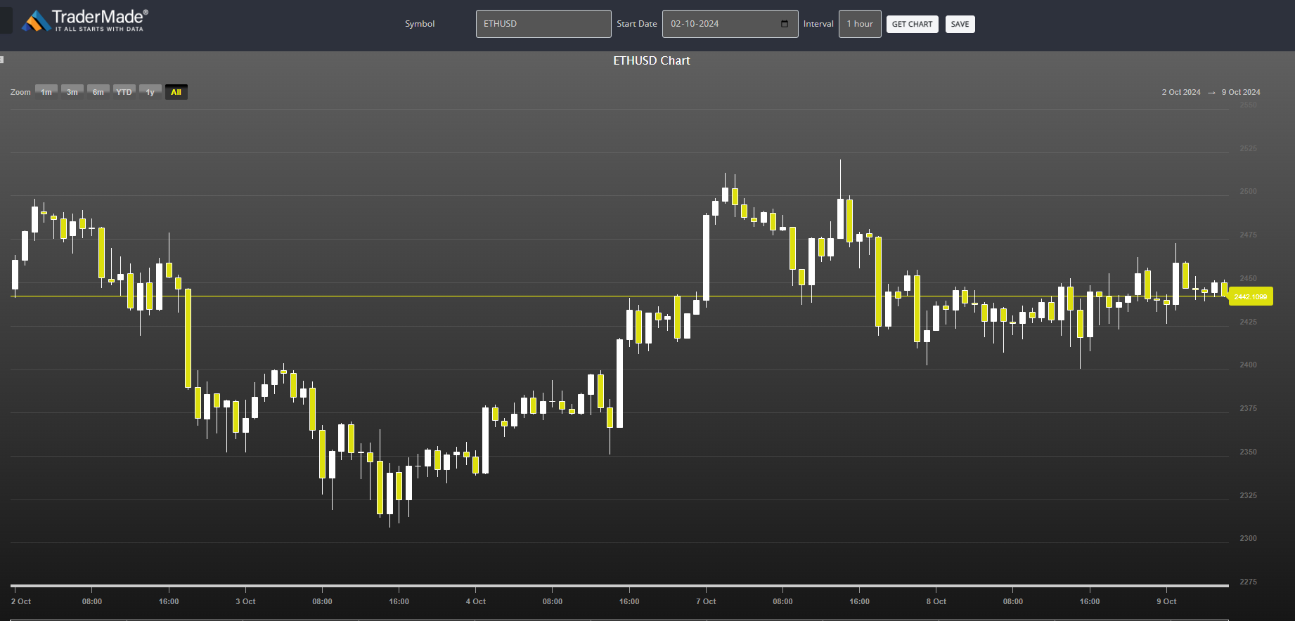 ETHUSD Chart