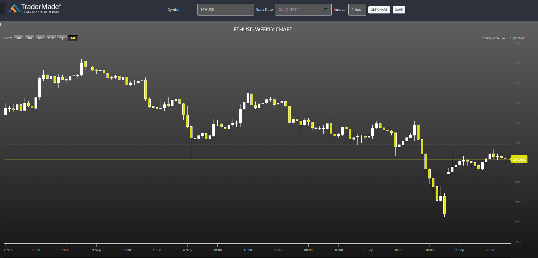 ETHUSD Chart