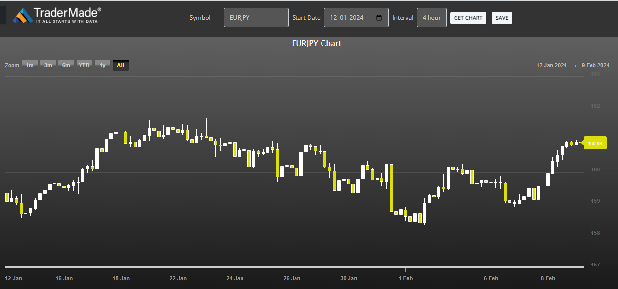 EURJPY CHART