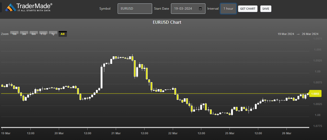 EURUSD Chart