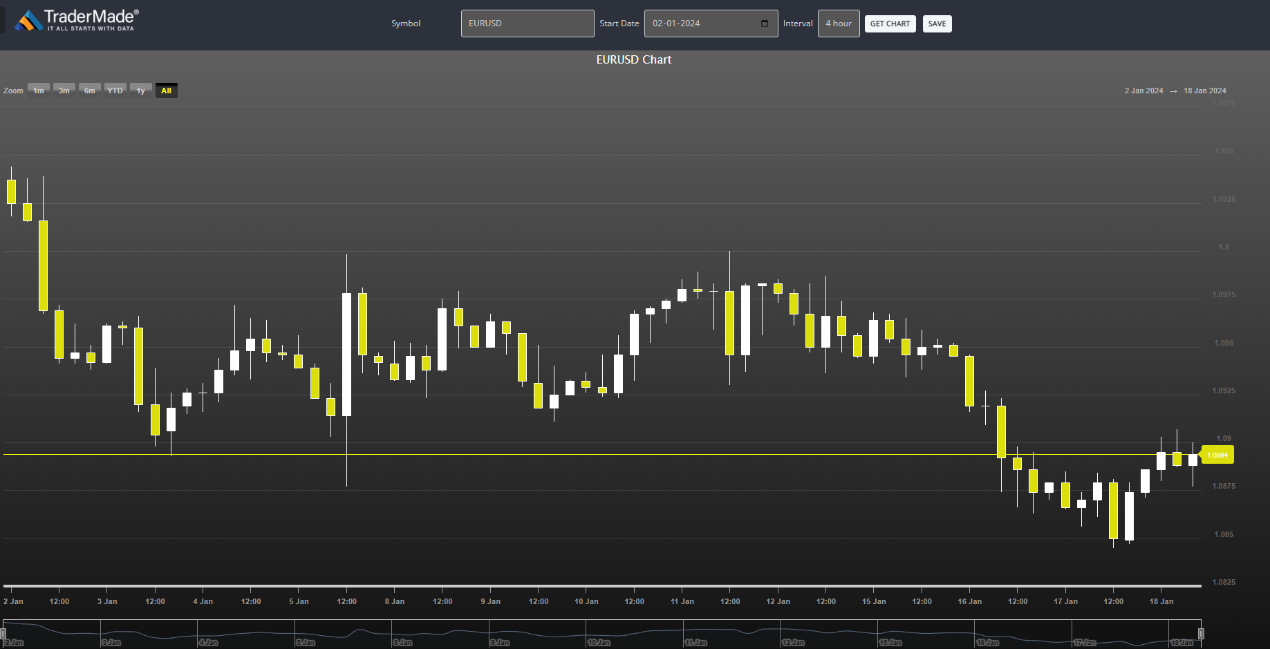 EURUSD Chart