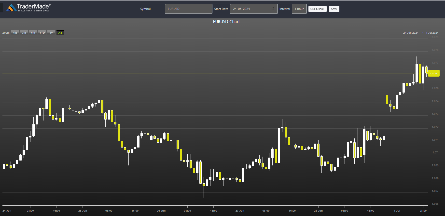 EURUSD Chart