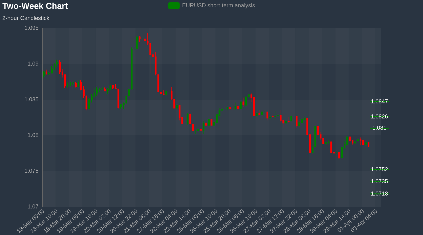 EURUSD Chart