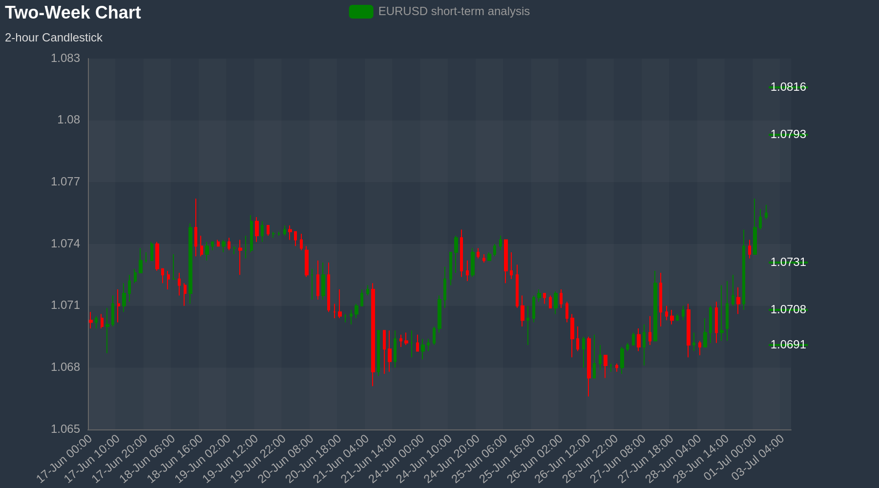 EURUSD Chart