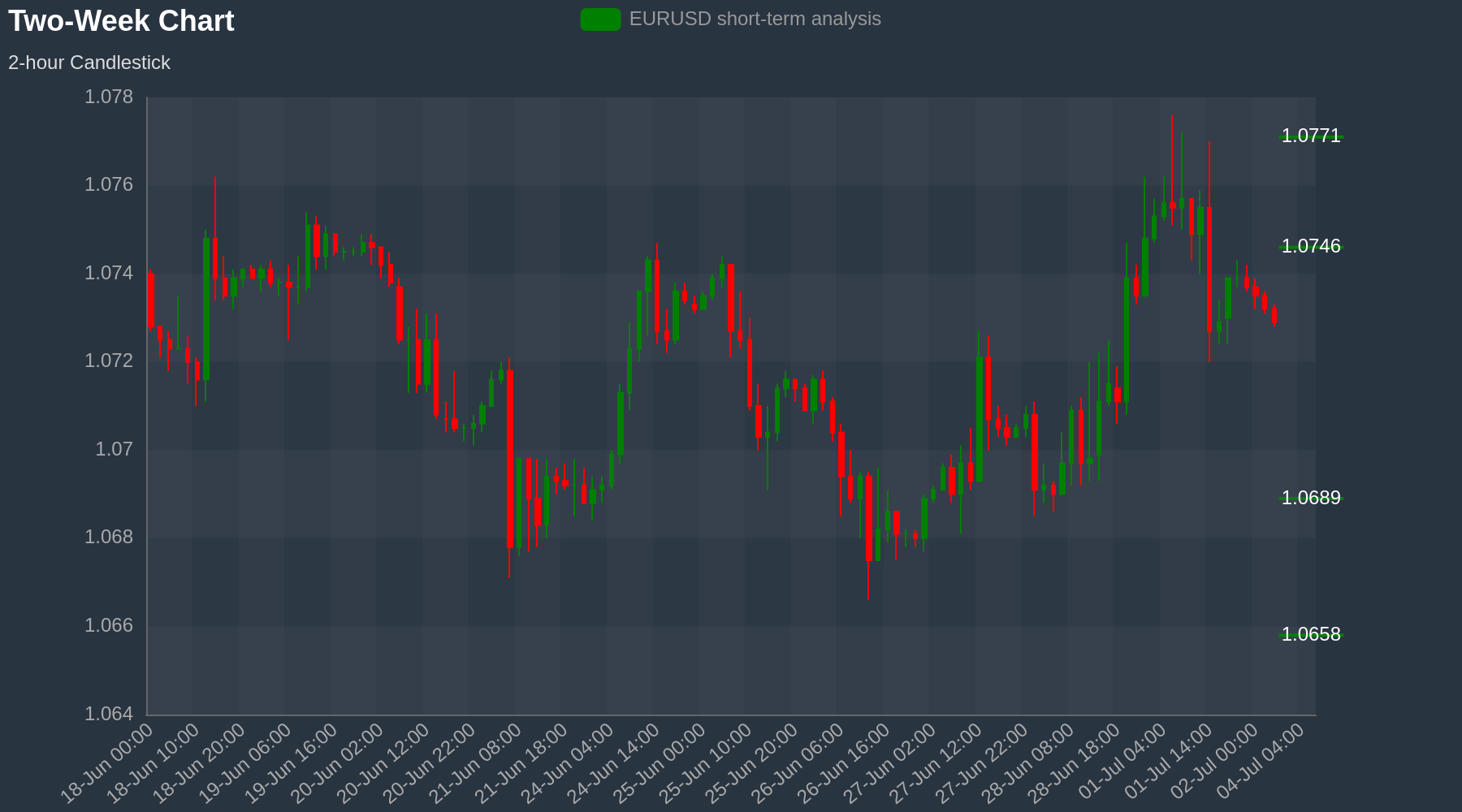 EURUSD Chart