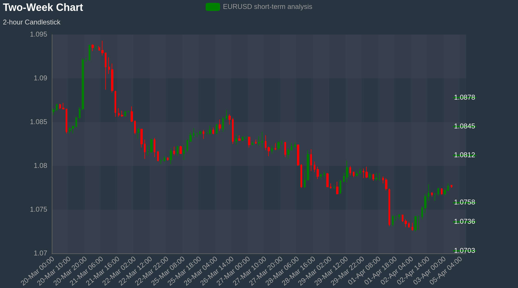 EURUSD Chart