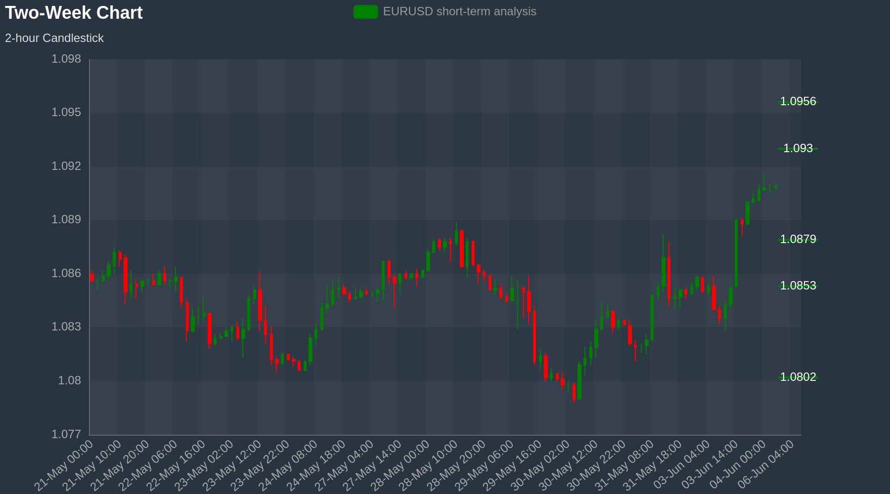 EURUSD Chart