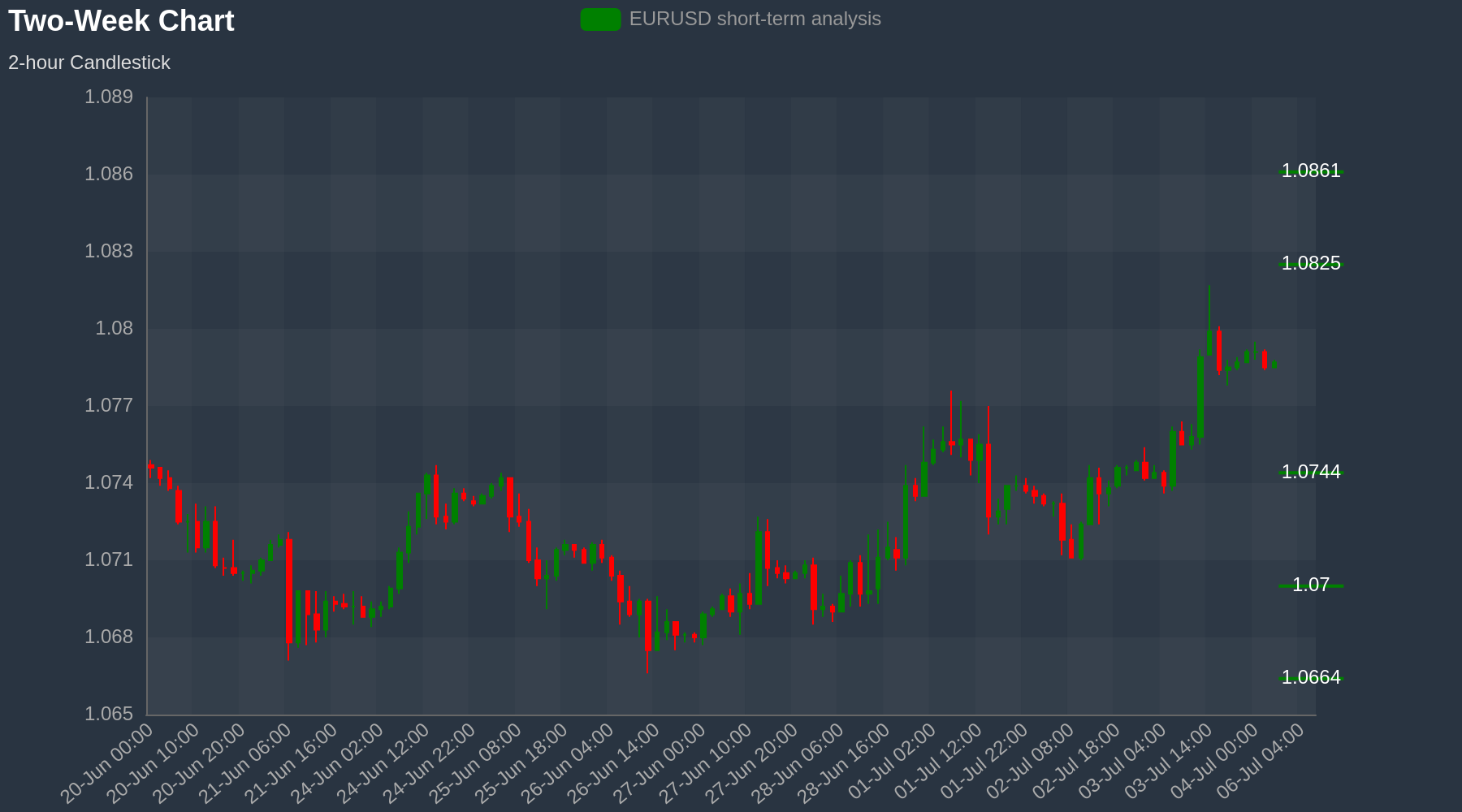 EURUSD Chart