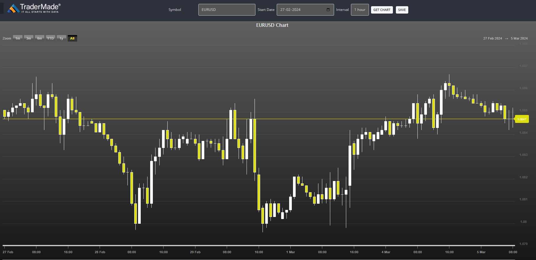 EURUSD Chart