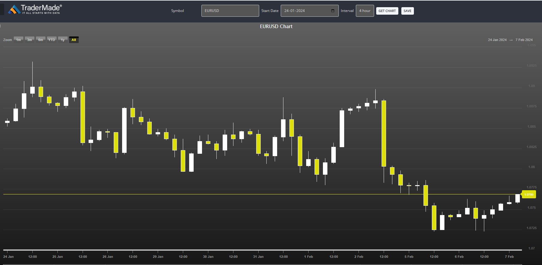 EURUSD Chart