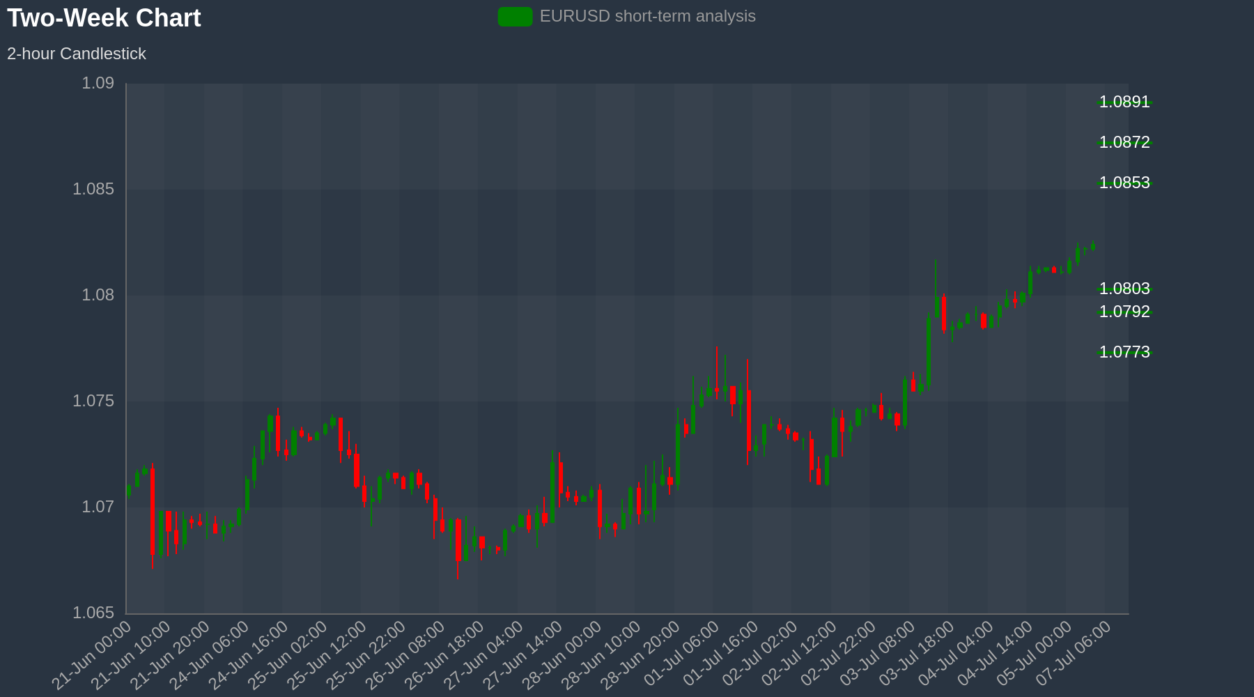 EURUSD Chart