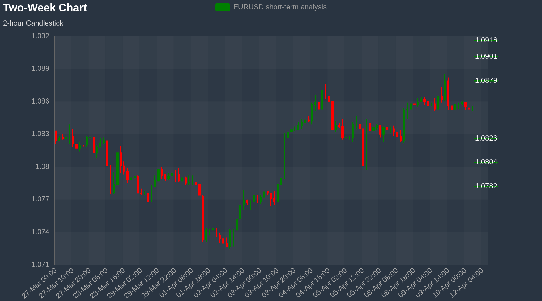 EURUSD Chart