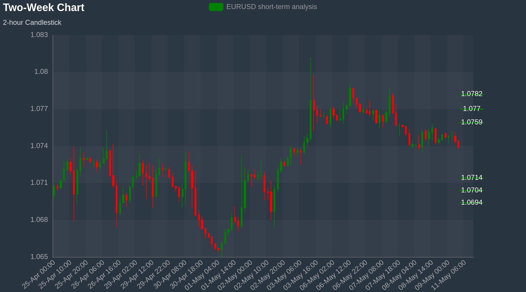 EURUSD Chart