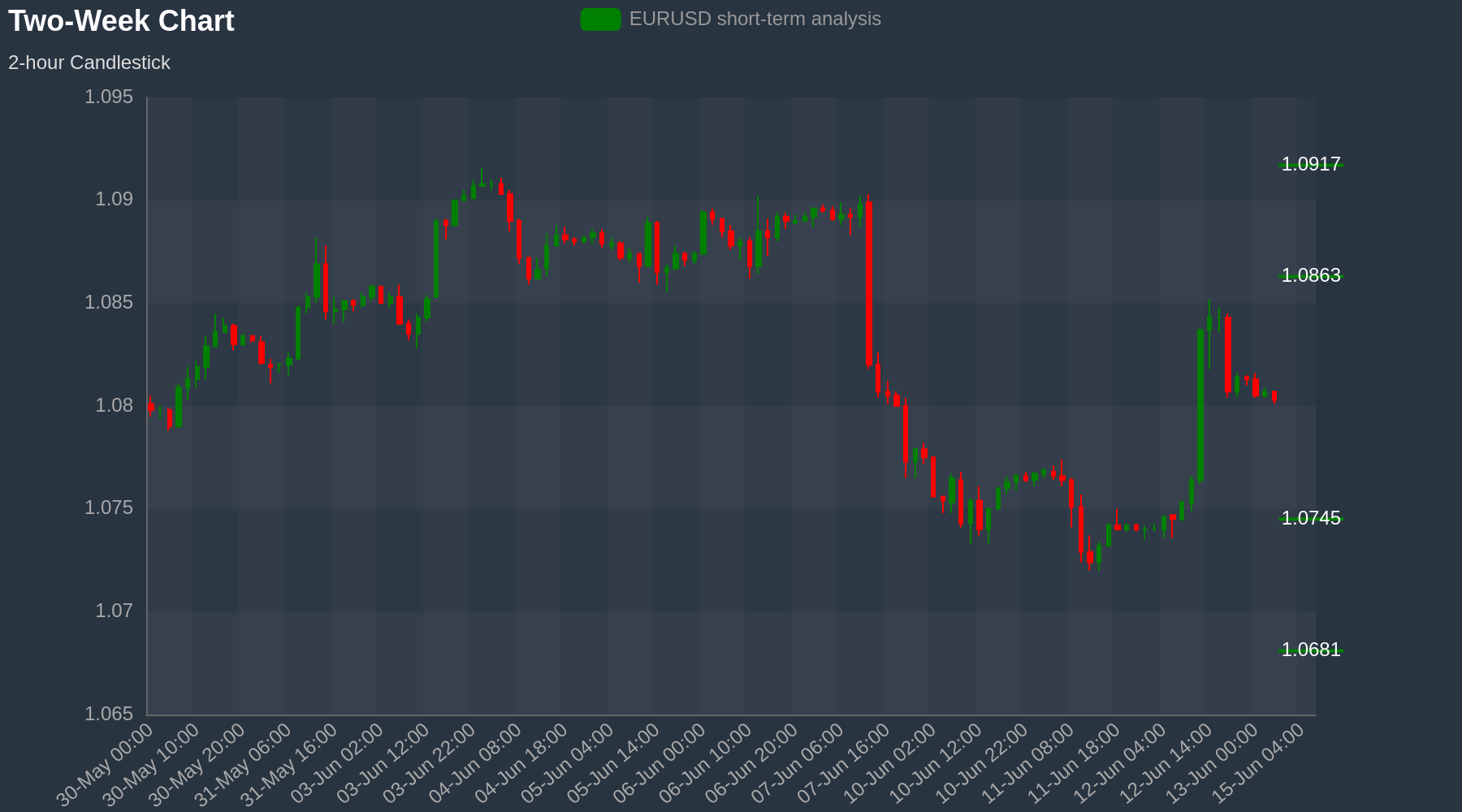 EURUSD Chart