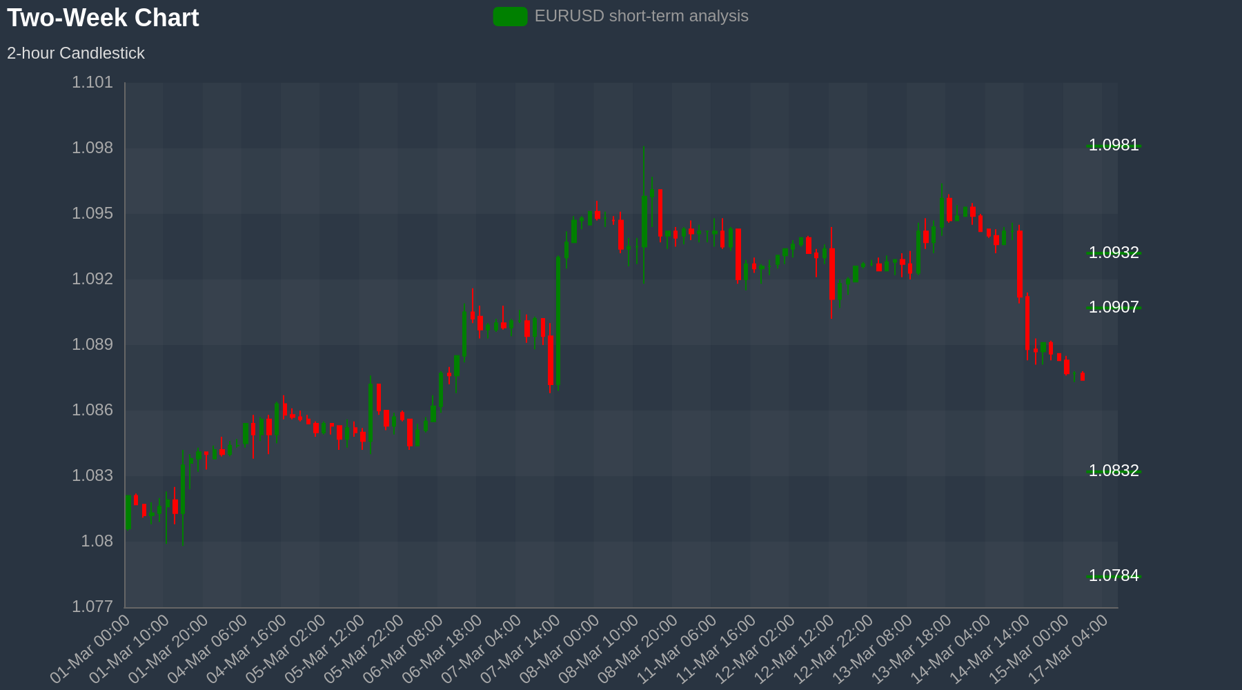 EURUSD Chart