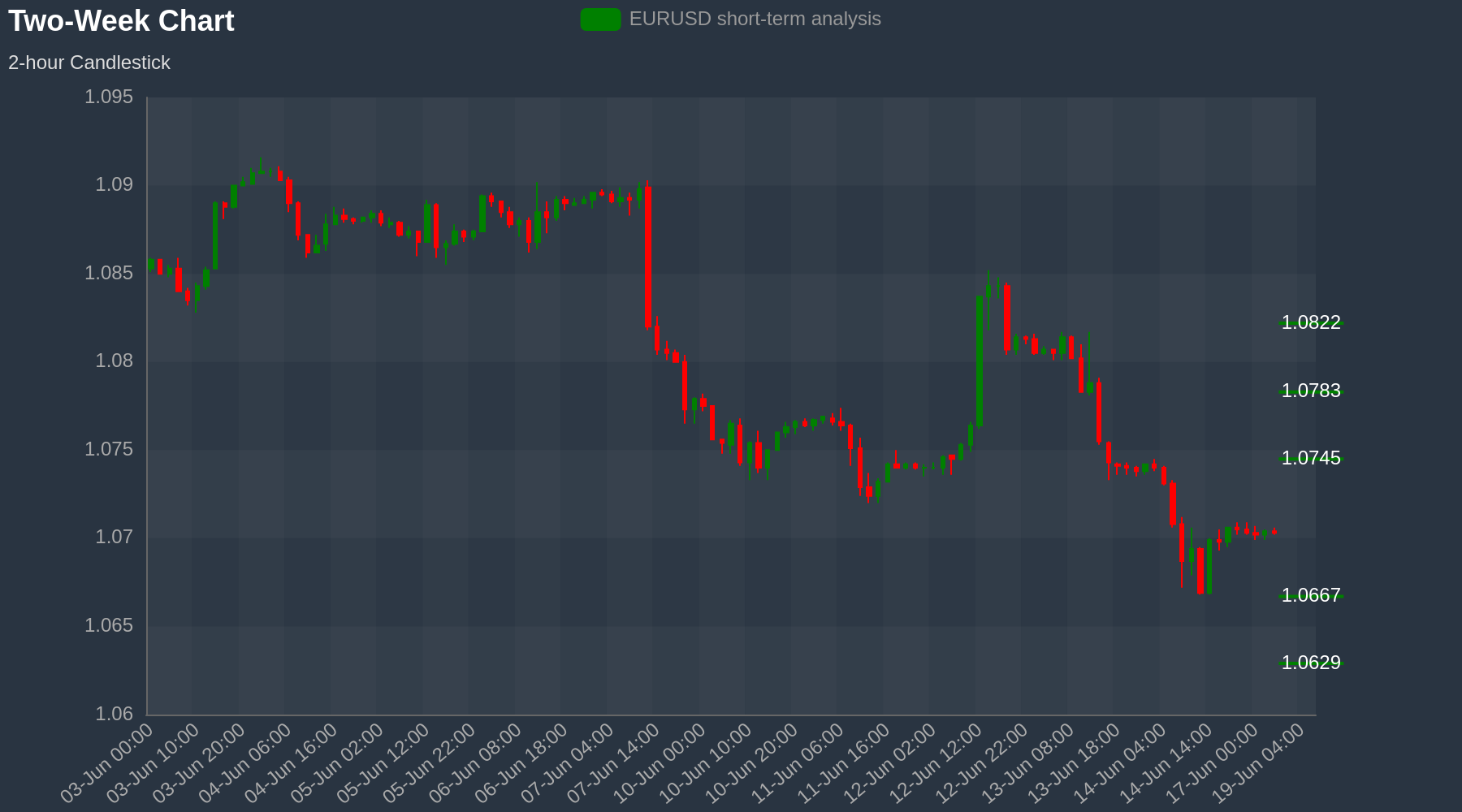 EURUSD Chart