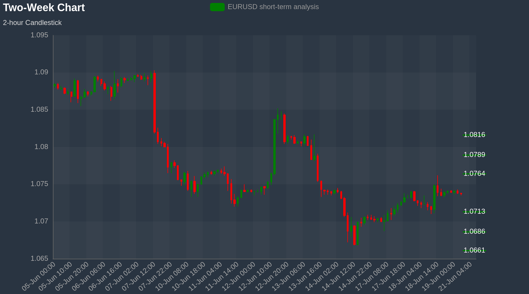 EURUSD Chart