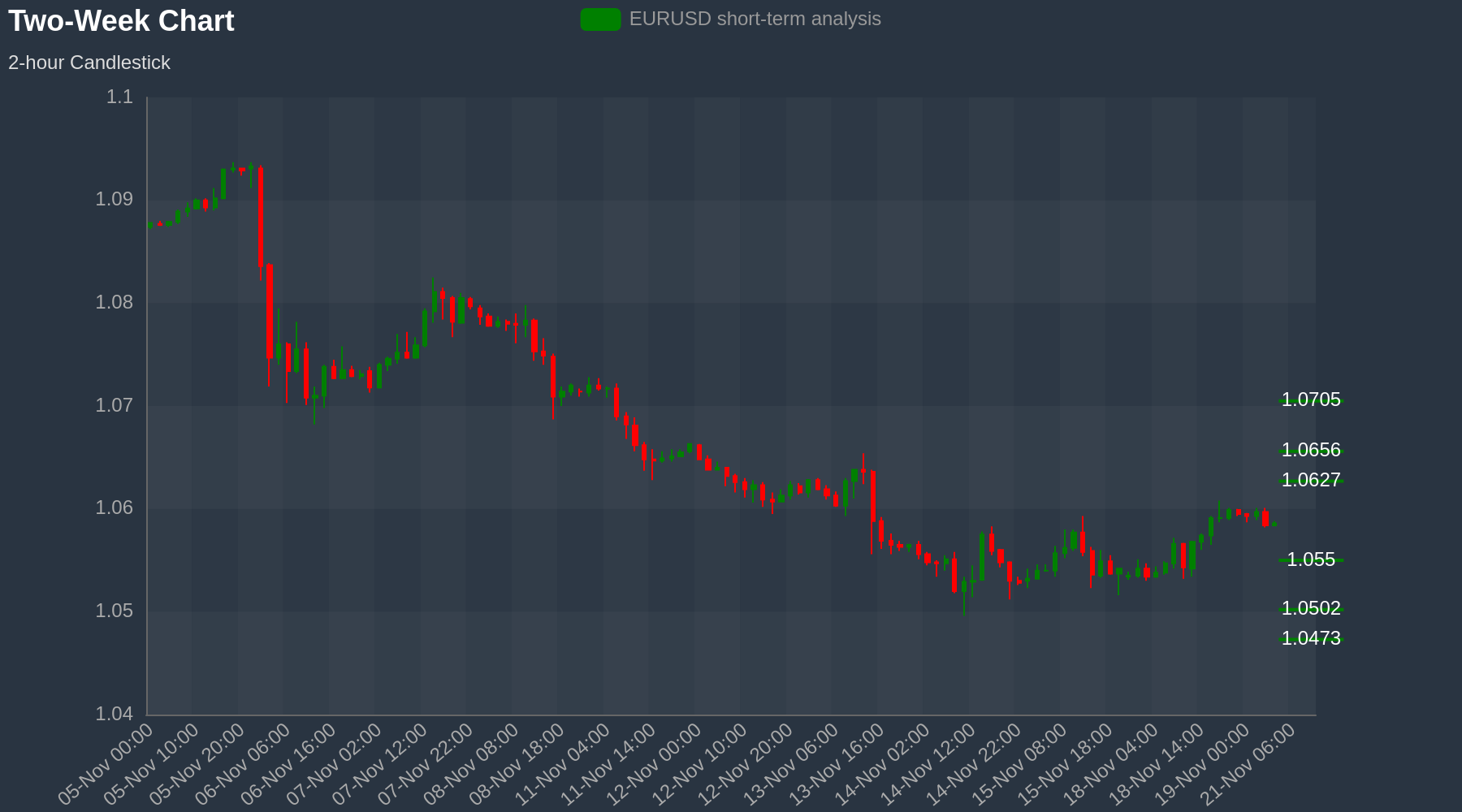 EURUSD Chart