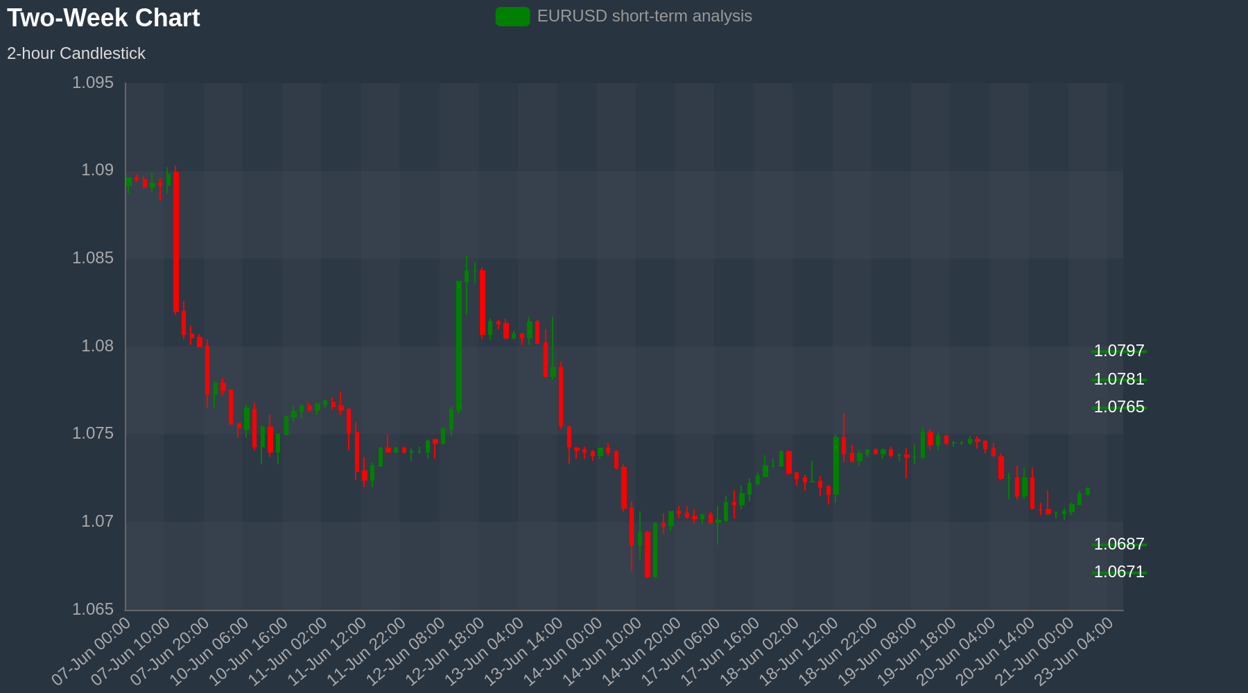 EURUSD Chart