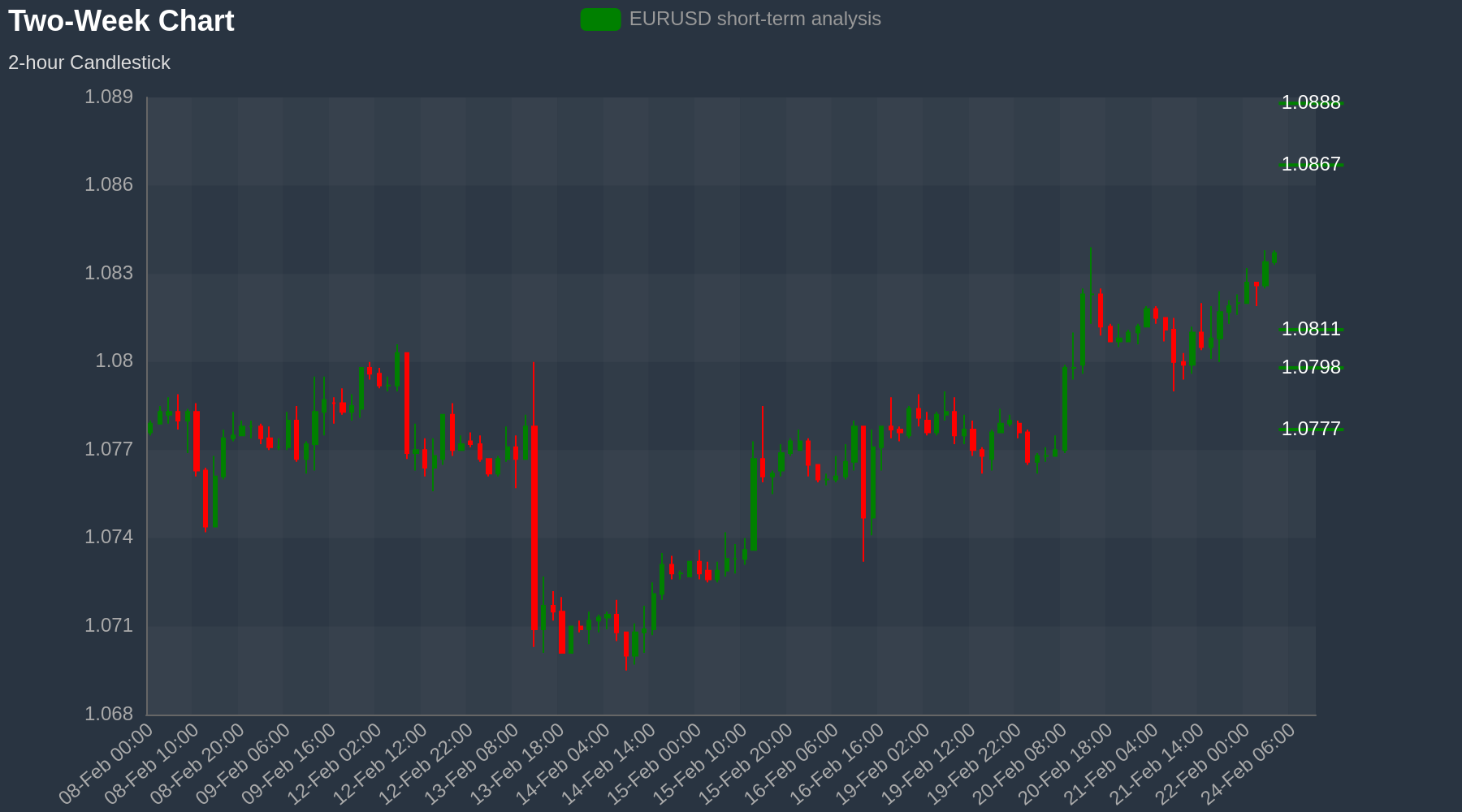 EURUSD Chart