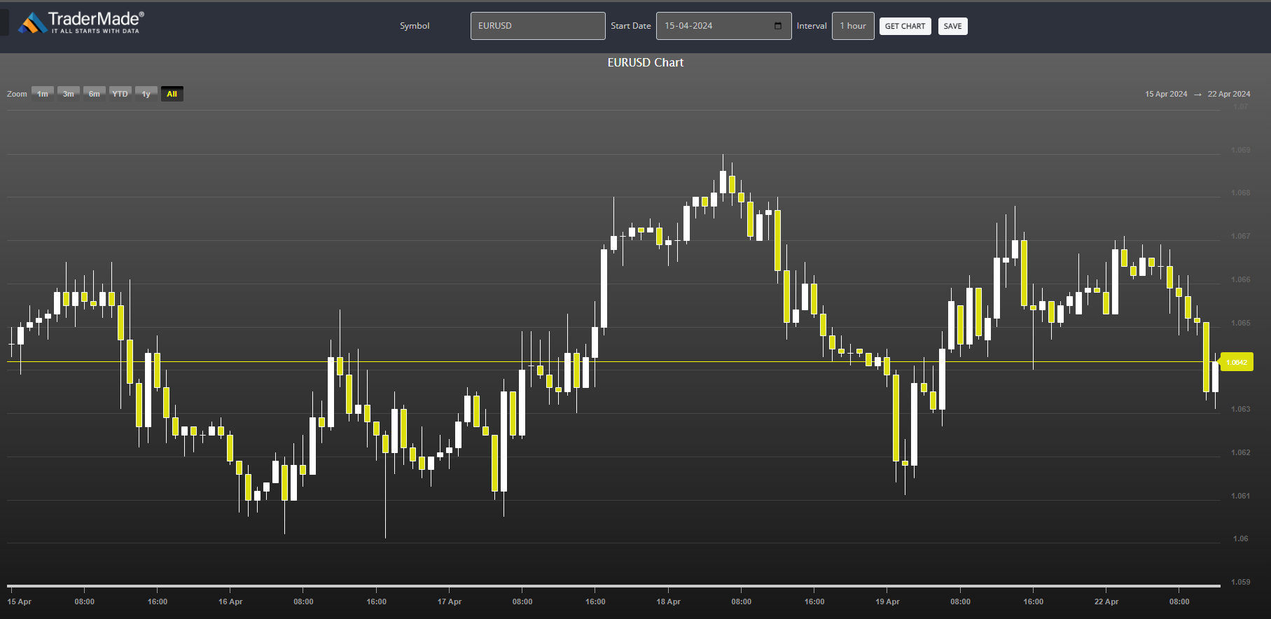 EURUSD Chart