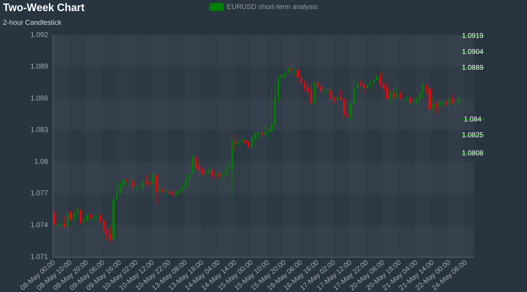 EURUSD Chart