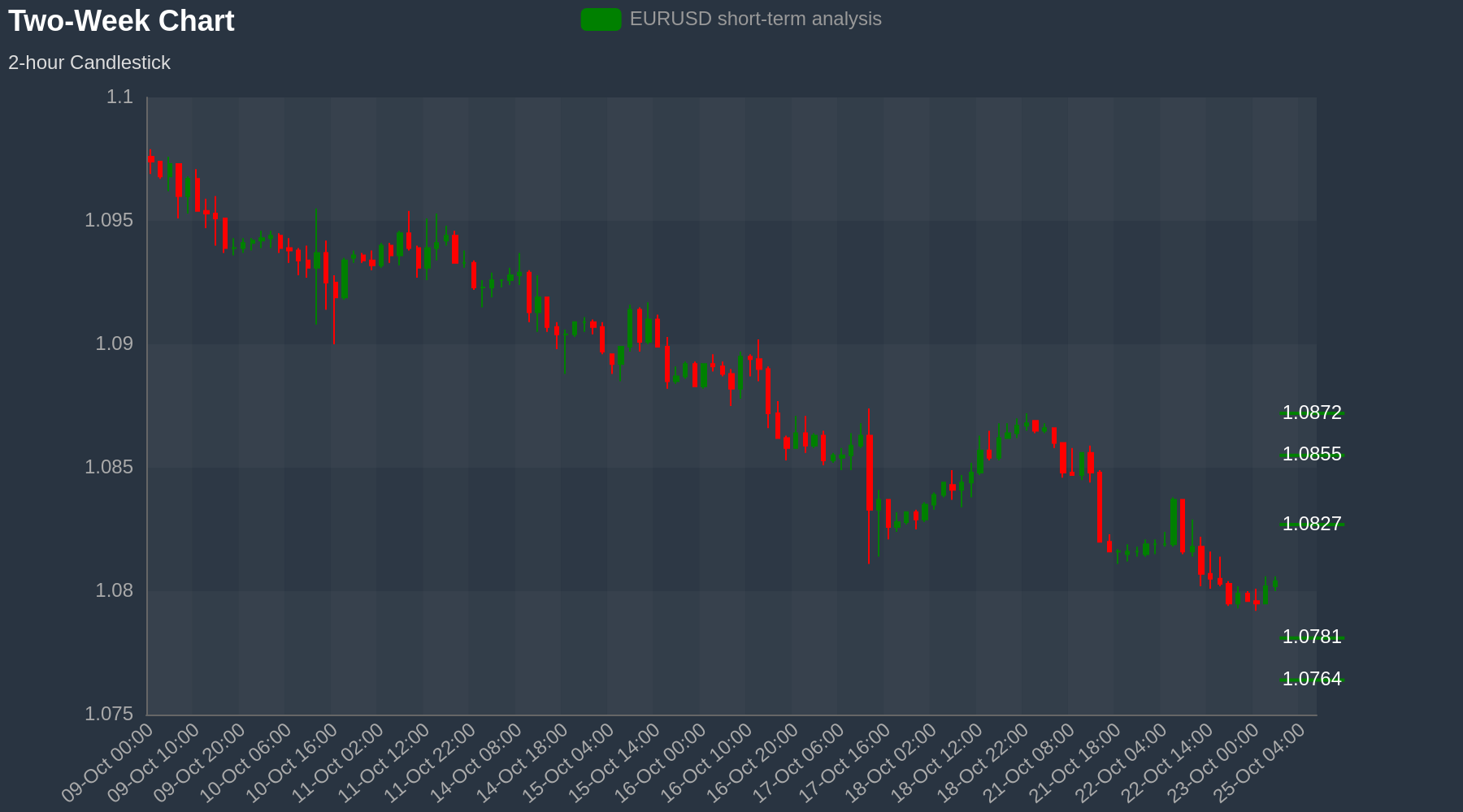 EURUSD Chart