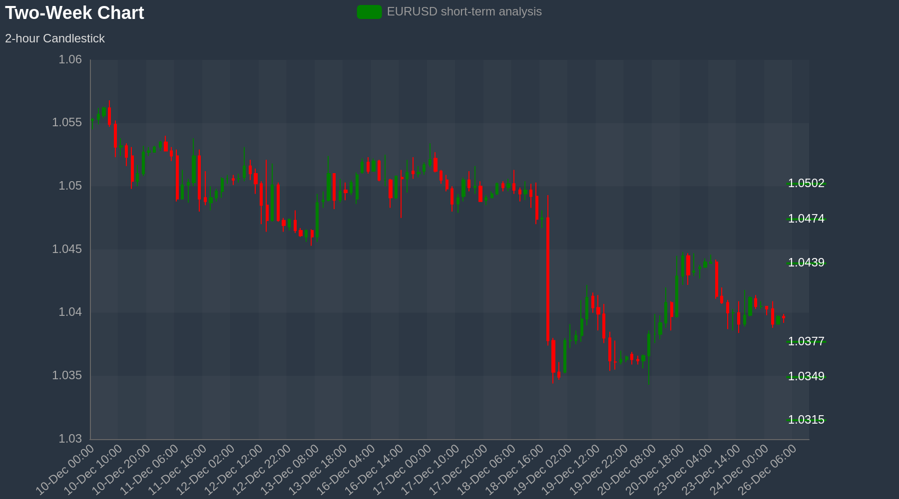 EURUSD Chart