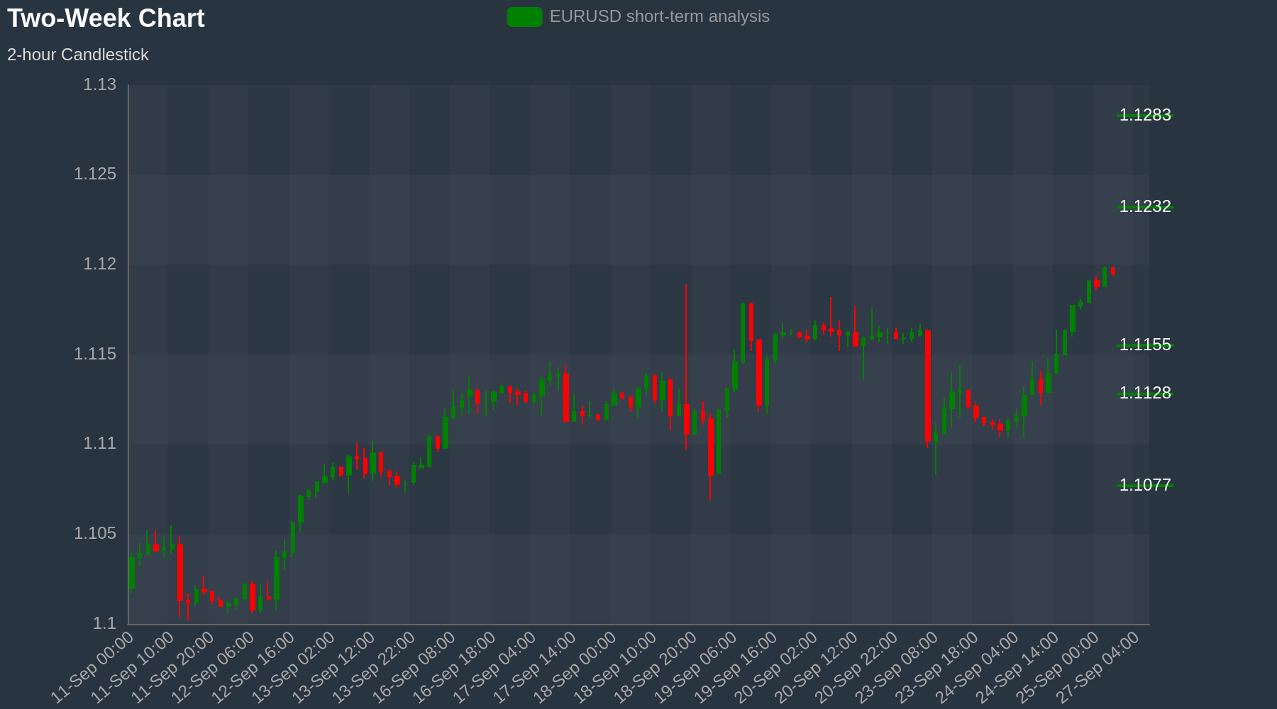 EURUSD Chart