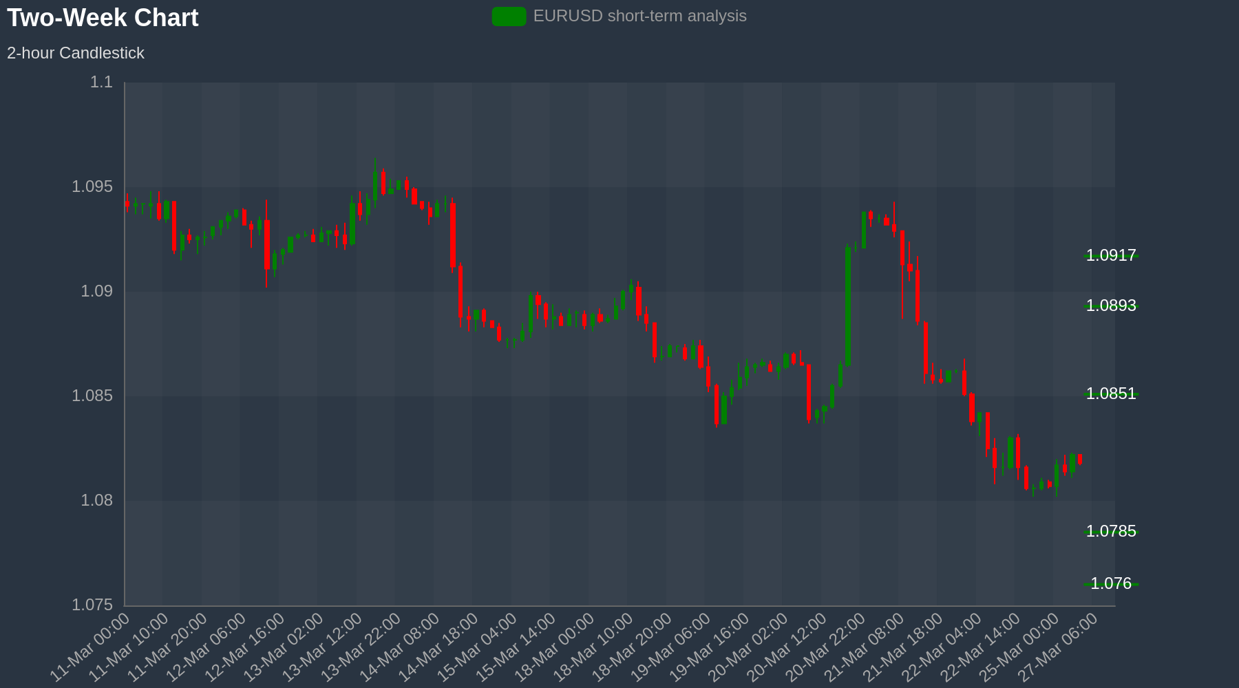 EURUSD Chart