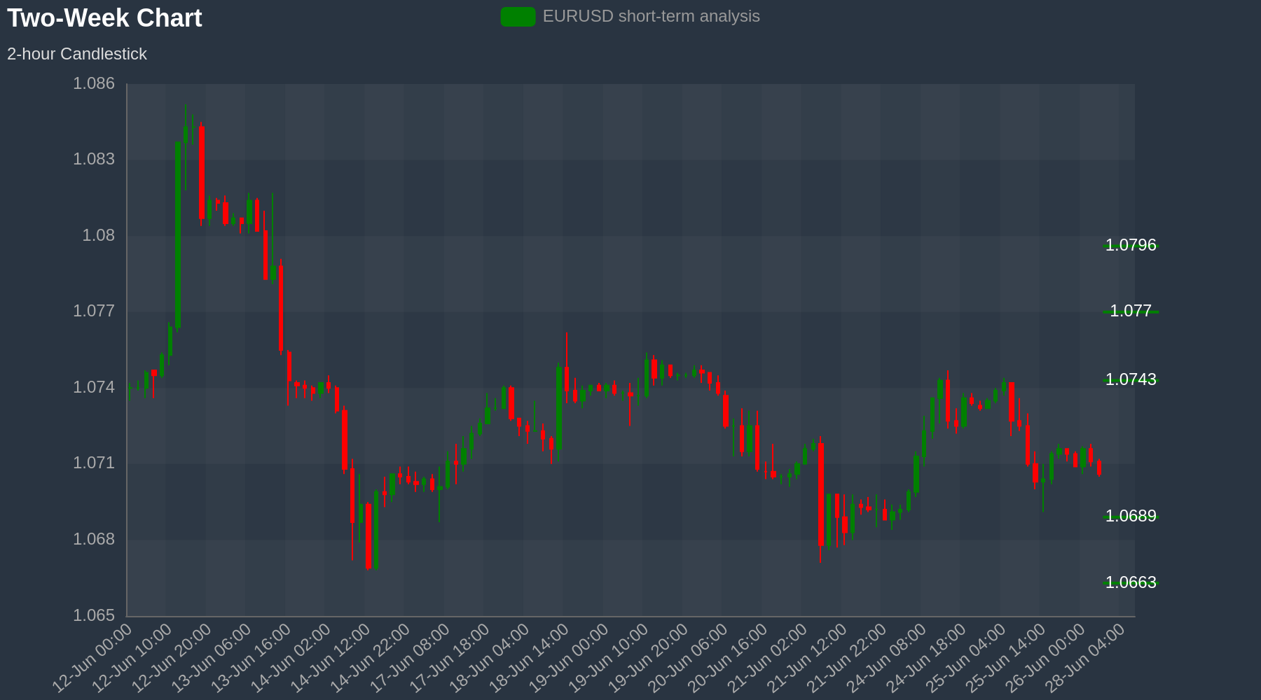 EURUSD Chart